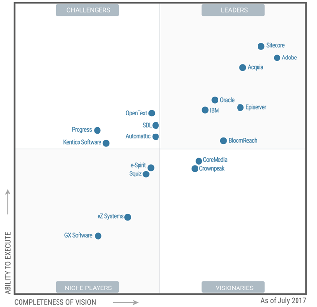 Episerver Takes Gartner Leaders Quadrant for Third Year Running | Diagram