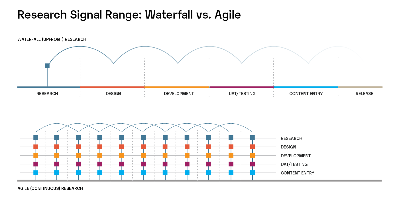 Diagram comparing how research insights carry across waterfall vs. agile projects.