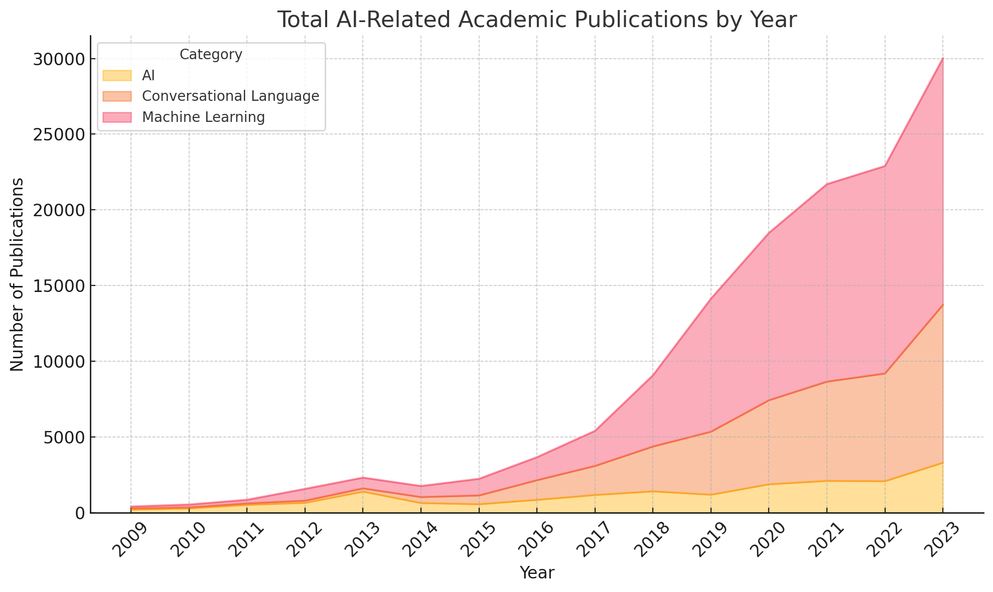 From 2009 until the end of 2023, the total academic papers published on AI-related topics has grown from a few hundred to over 30000 per year